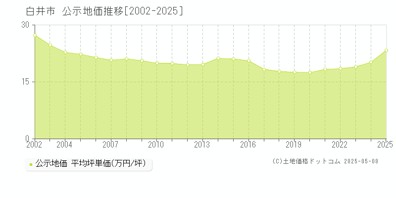 白井市全域の地価公示推移グラフ 