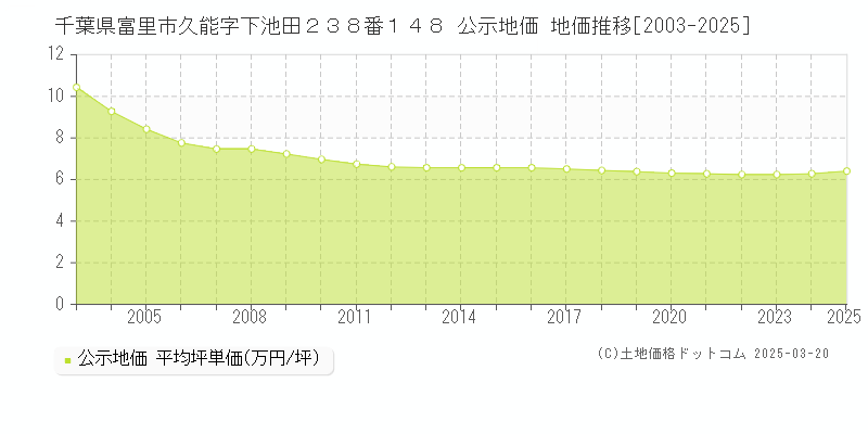 千葉県富里市久能字下池田２３８番１４８ 公示地価 地価推移[2003-2025]