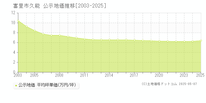 久能(富里市)の公示地価推移グラフ(坪単価)[2003-2025年]