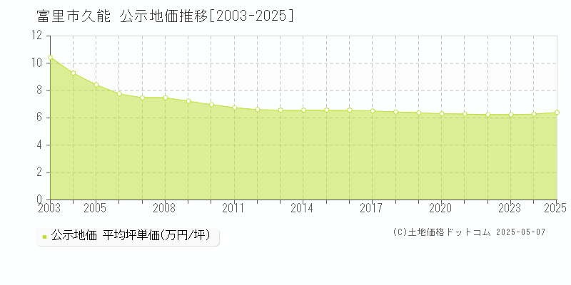 富里市久能の地価公示推移グラフ 