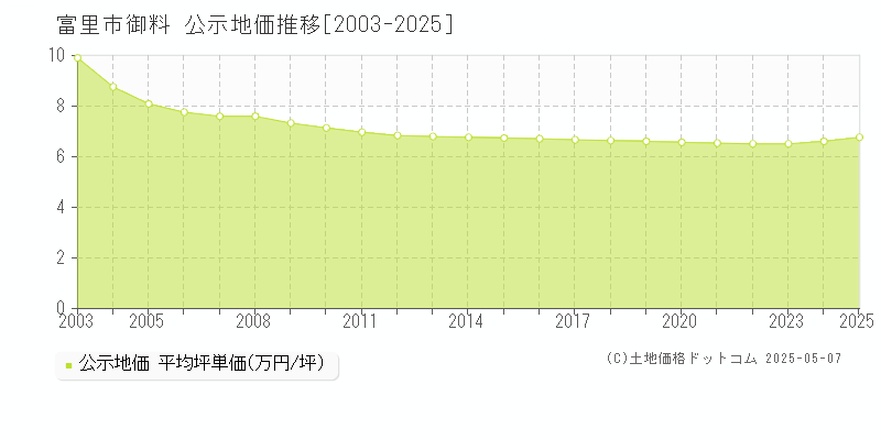 富里市御料の地価公示推移グラフ 