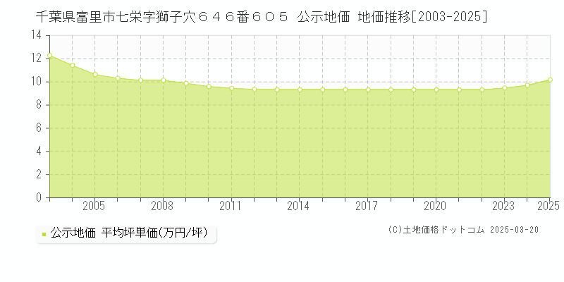 千葉県富里市七栄字獅子穴６４６番６０５ 公示地価 地価推移[2003-2025]