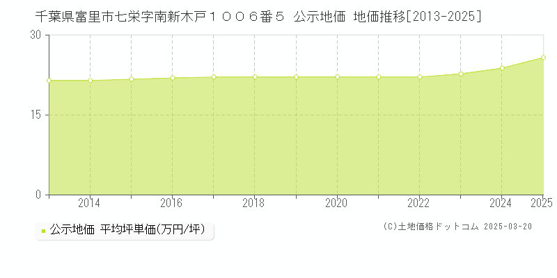千葉県富里市七栄字南新木戸１００６番５ 公示地価 地価推移[2013-2025]