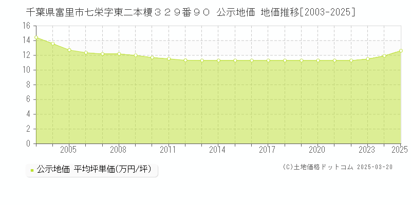 千葉県富里市七栄字東二本榎３２９番９０ 公示地価 地価推移[2003-2025]