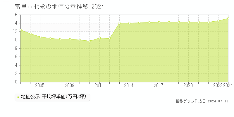 富里市七栄の地価公示推移グラフ 