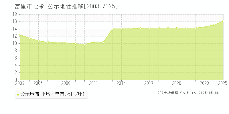 七栄(富里市)の公示地価推移グラフ(坪単価)[2003-2025年]