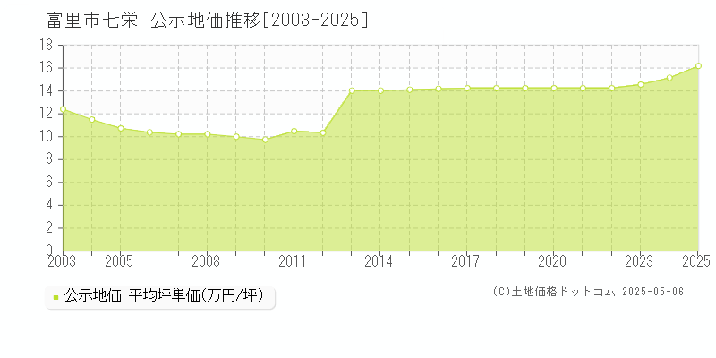 富里市七栄の地価公示推移グラフ 