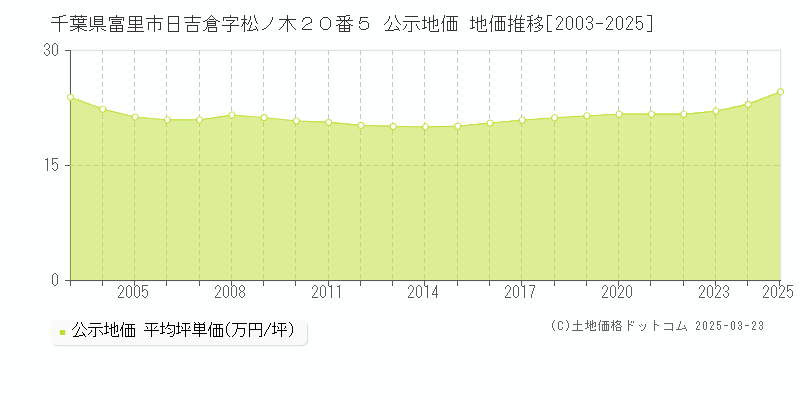 千葉県富里市日吉倉字松ノ木２０番５ 公示地価 地価推移[2003-2025]