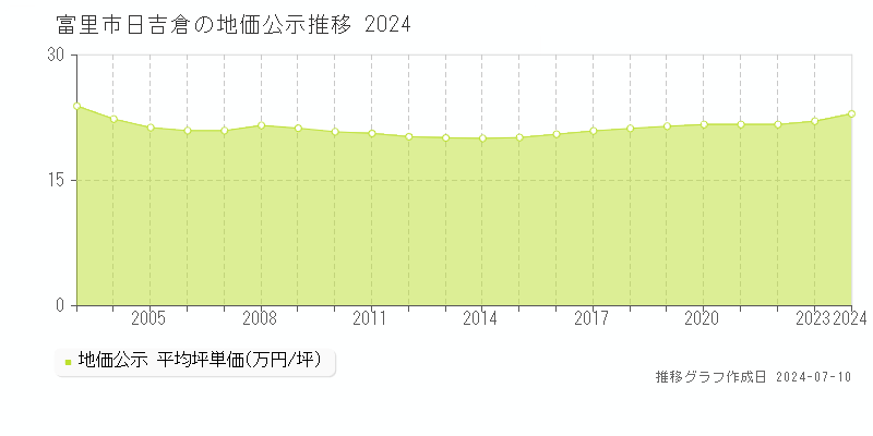 富里市日吉倉の地価公示推移グラフ 