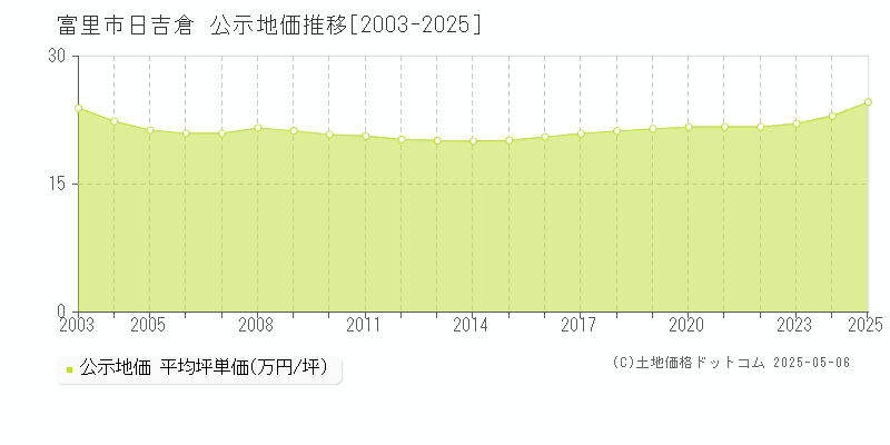日吉倉(富里市)の公示地価推移グラフ(坪単価)[2003-2025年]