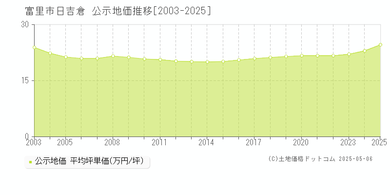 富里市日吉倉の地価公示推移グラフ 