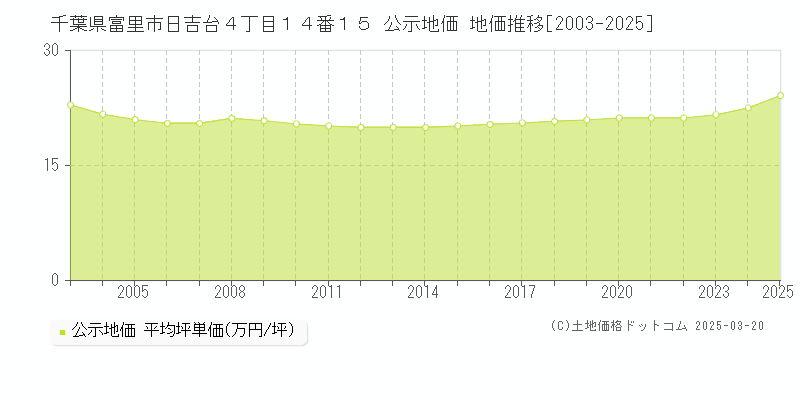 千葉県富里市日吉台４丁目１４番１５ 公示地価 地価推移[2003-2025]