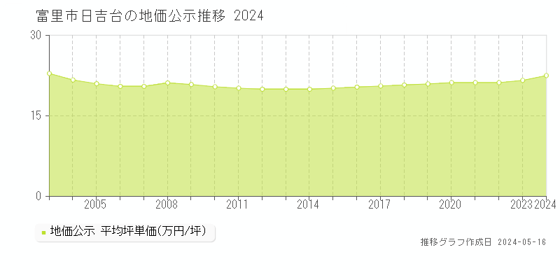 富里市日吉台の地価公示推移グラフ 