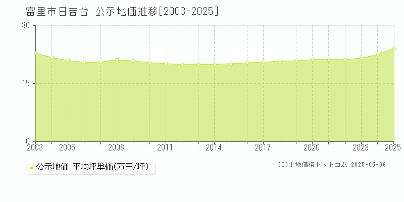 日吉台(富里市)の公示地価推移グラフ(坪単価)[2003-2025年]
