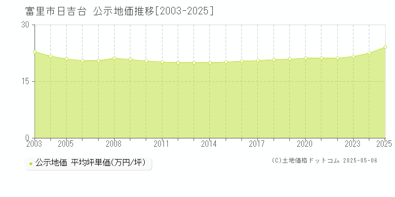 富里市日吉台の地価公示推移グラフ 