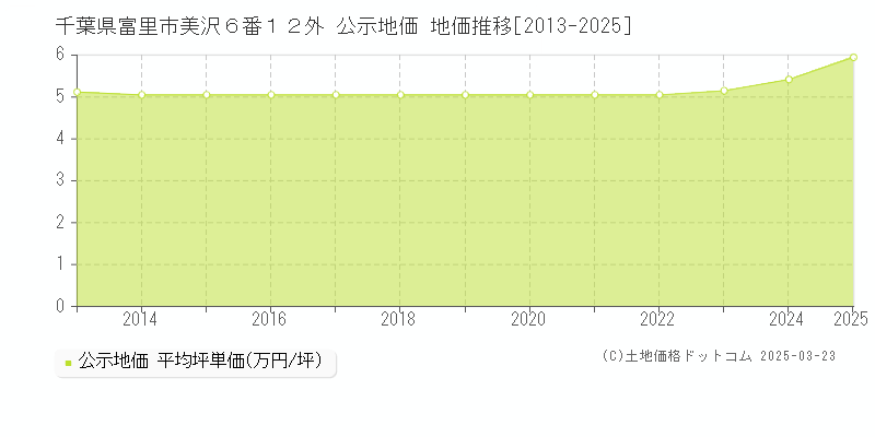 千葉県富里市美沢６番１２外 公示地価 地価推移[2013-2025]