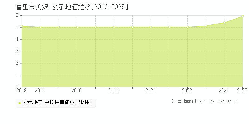 美沢(富里市)の公示地価推移グラフ(坪単価)[2013-2025年]