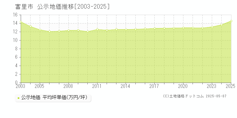 富里市(千葉県)の公示地価推移グラフ(坪単価)[2003-2025年]