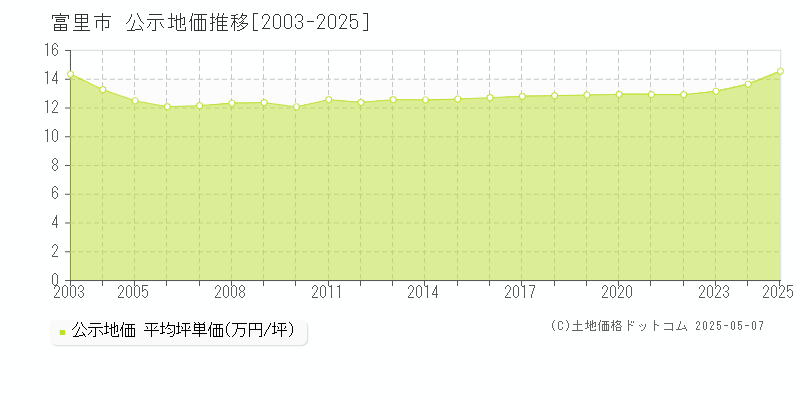 富里市全域の地価公示推移グラフ 