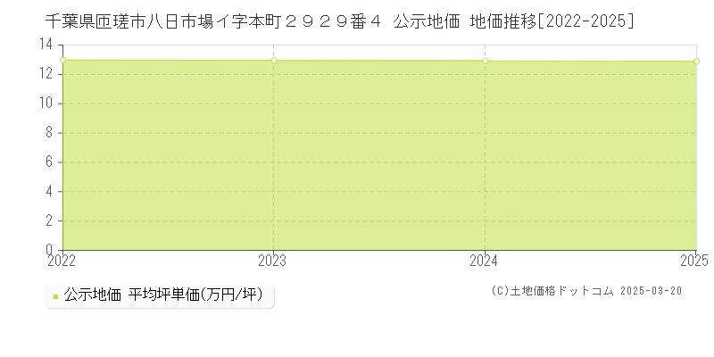 千葉県匝瑳市八日市場イ字本町２９２９番４ 公示地価 地価推移[2022-2025]