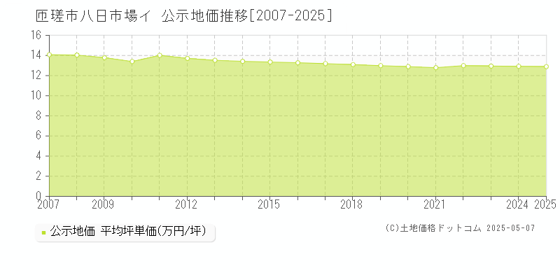 八日市場イ(匝瑳市)の公示地価推移グラフ(坪単価)[2007-2025年]
