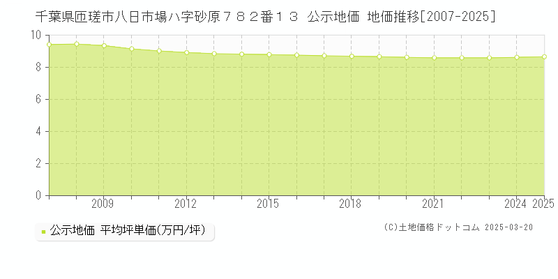 千葉県匝瑳市八日市場ハ字砂原７８２番１３ 公示地価 地価推移[2007-2025]