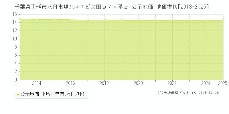 千葉県匝瑳市八日市場ハ字エビス田９７４番２ 公示地価 地価推移[2013-2025]