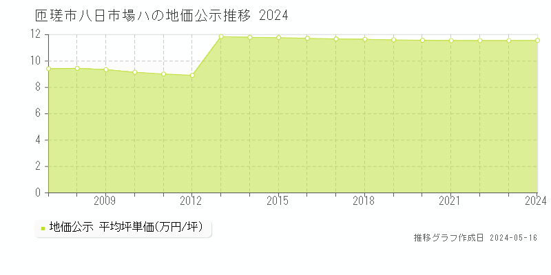 匝瑳市八日市場ハの地価公示推移グラフ 