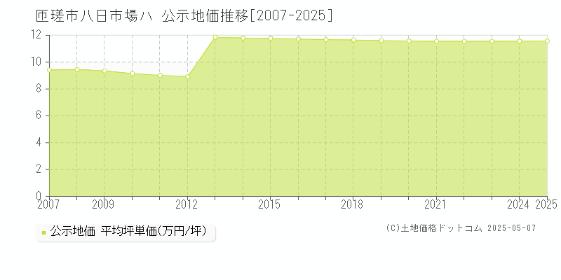 八日市場ハ(匝瑳市)の公示地価推移グラフ(坪単価)[2007-2025年]