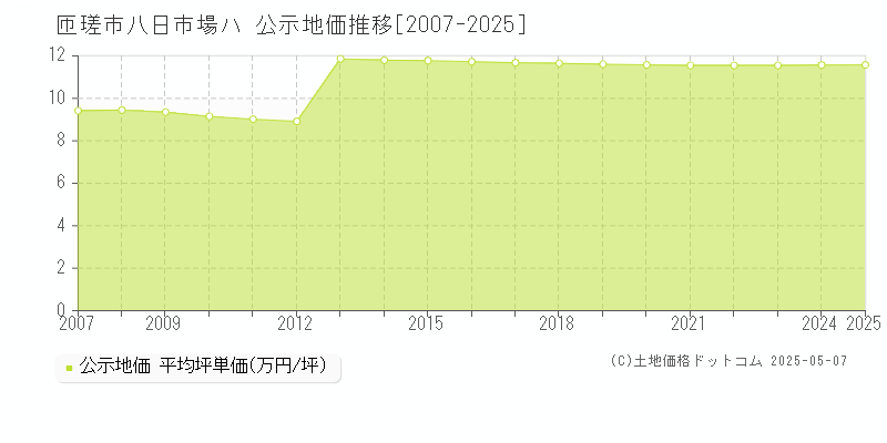 匝瑳市八日市場ハの地価公示推移グラフ 