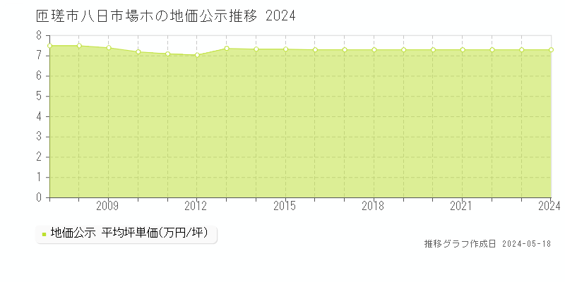 匝瑳市八日市場ホの地価公示推移グラフ 