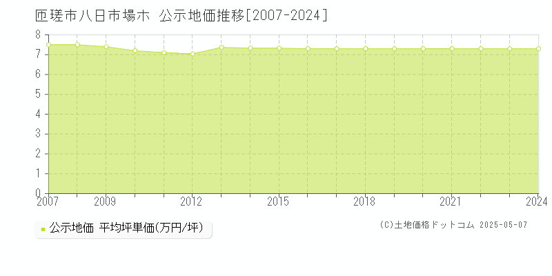 八日市場ホ(匝瑳市)の公示地価推移グラフ(坪単価)[2007-2024年]