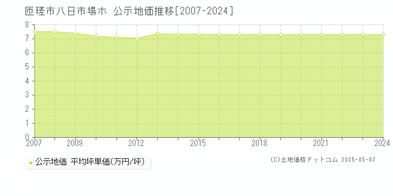 匝瑳市八日市場ホの地価公示推移グラフ 