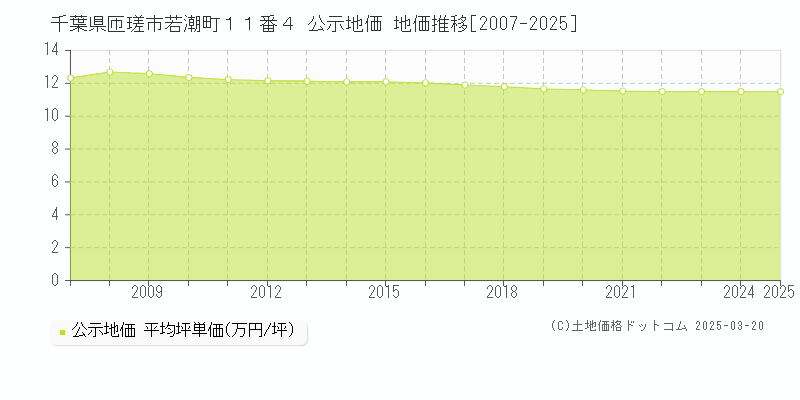 千葉県匝瑳市若潮町１１番４ 公示地価 地価推移[2007-2025]