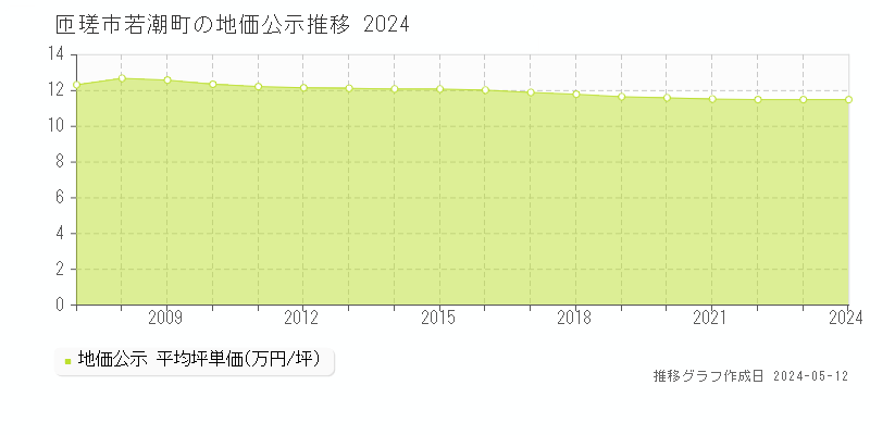 匝瑳市若潮町の地価公示推移グラフ 