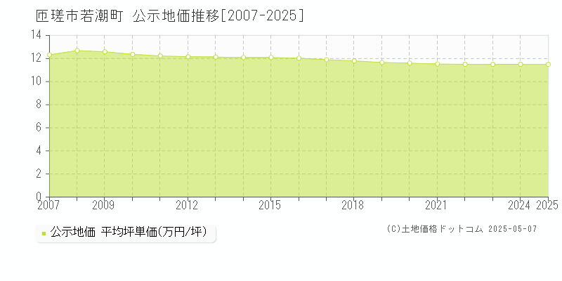 若潮町(匝瑳市)の公示地価推移グラフ(坪単価)[2007-2025年]