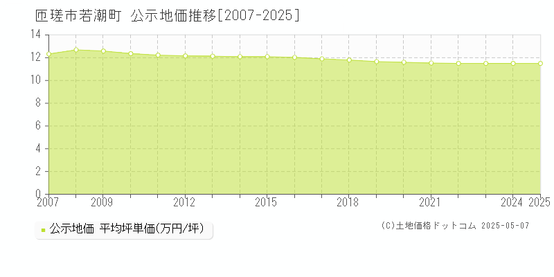 匝瑳市若潮町の地価公示推移グラフ 