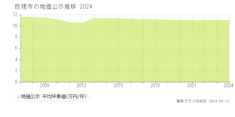 匝瑳市全域の地価公示推移グラフ 