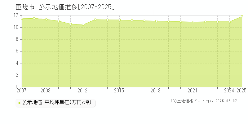 匝瑳市(千葉県)の公示地価推移グラフ(坪単価)[2007-2025年]