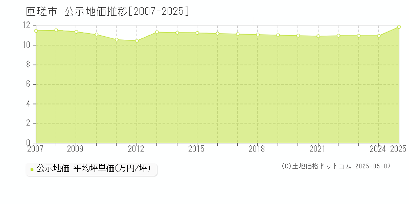 匝瑳市の地価公示推移グラフ 