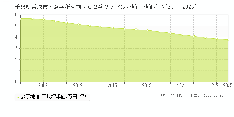 千葉県香取市大倉字稲荷前７６２番３７ 公示地価 地価推移[2007-2025]