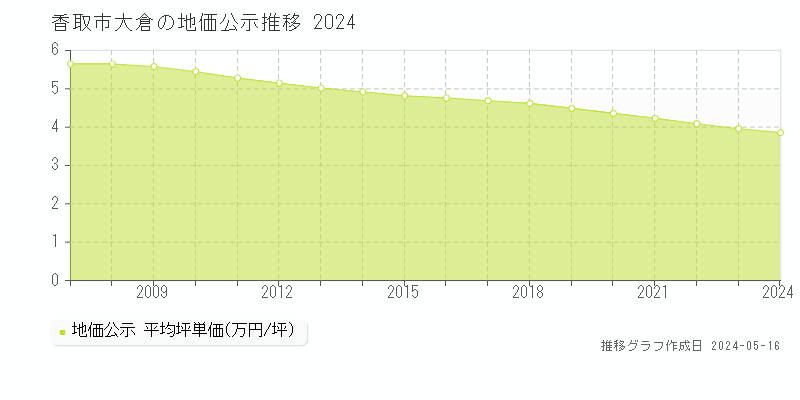 香取市大倉の地価公示推移グラフ 
