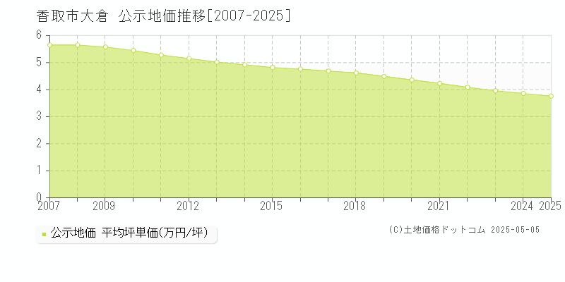大倉(香取市)の公示地価推移グラフ(坪単価)[2007-2025年]