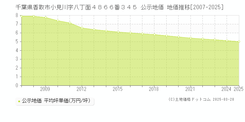 千葉県香取市小見川字八丁面４８６６番３４５ 公示地価 地価推移[2007-2025]