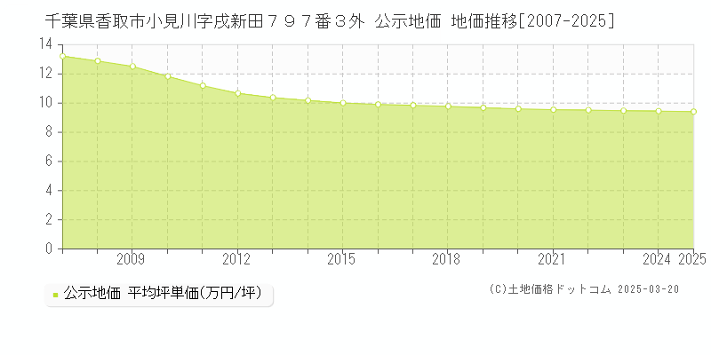 千葉県香取市小見川字戌新田７９７番３外 公示地価 地価推移[2007-2025]
