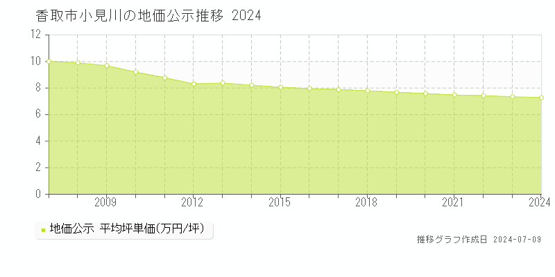 香取市小見川の地価公示推移グラフ 