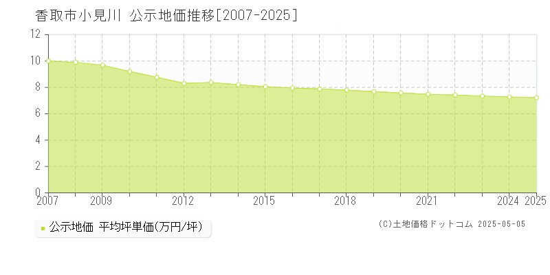 小見川(香取市)の公示地価推移グラフ(坪単価)[2007-2025年]