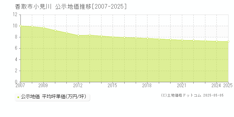 香取市小見川の地価公示推移グラフ 