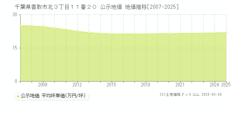 千葉県香取市北３丁目１１番２０ 公示地価 地価推移[2007-2025]