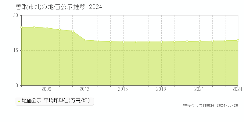 香取市北の地価公示推移グラフ 